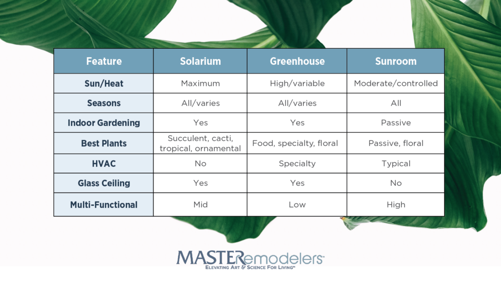 A table comparing the features of a solarium, greenhouse, and sunroom
